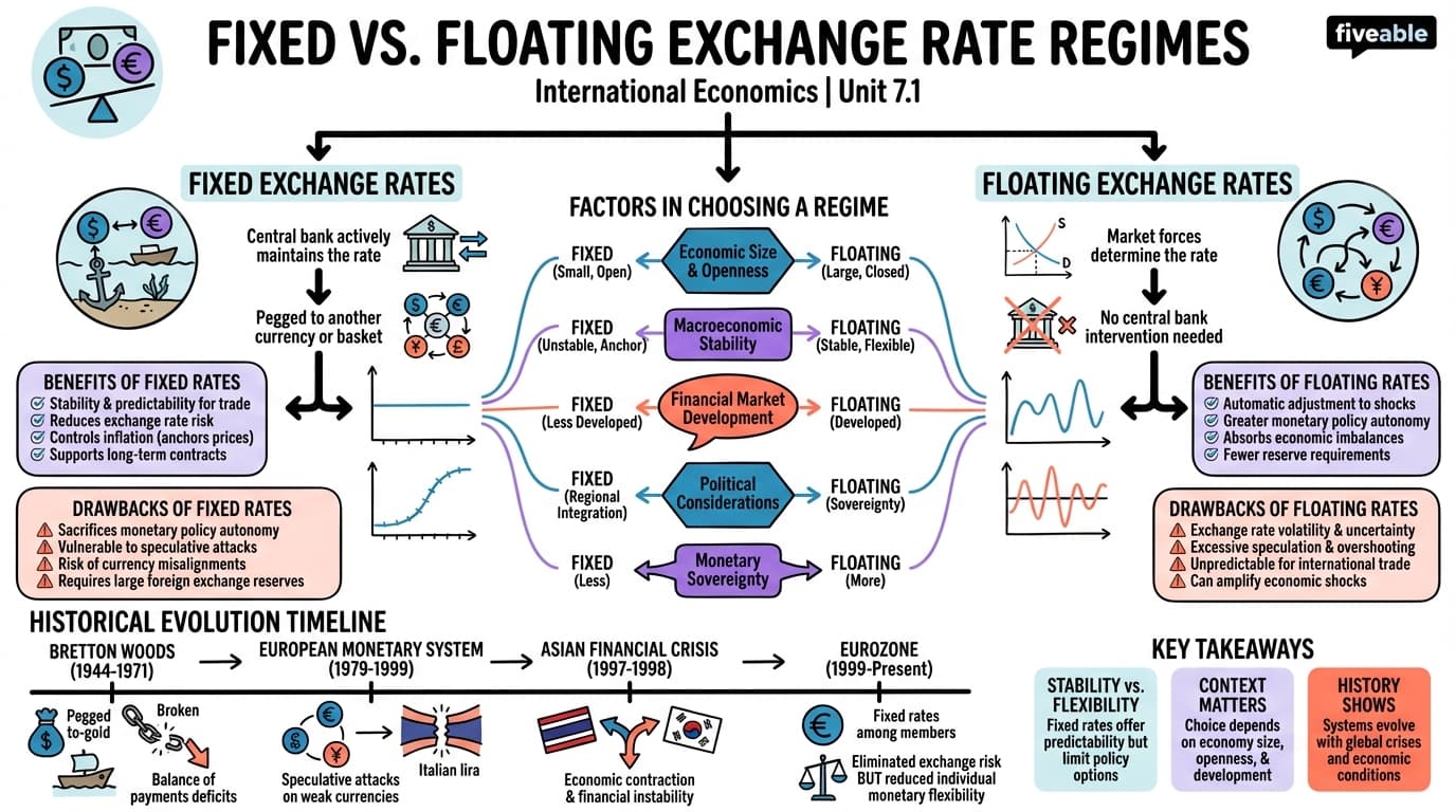 7.1 Fixed vs. floating exchange rate regimes - International Economics - Unit 7 visual cheatsheet
