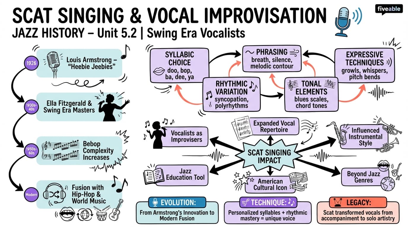 5.2 Scat singing and vocal improvisation - Music History – Jazz - Unit 5 visual cheatsheet