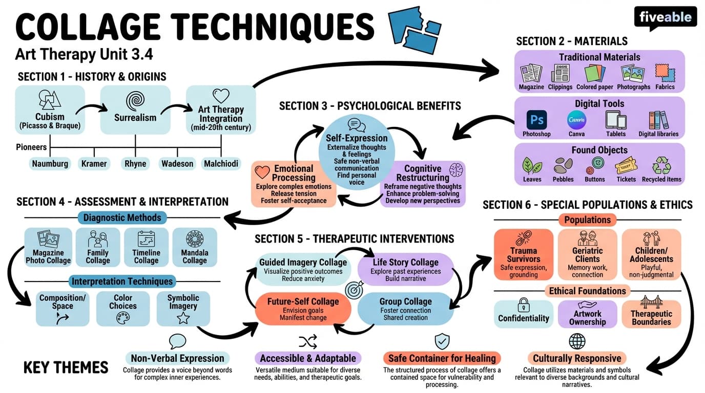 3.4 Collage techniques - Art Therapy - Unit 3 visual cheatsheet