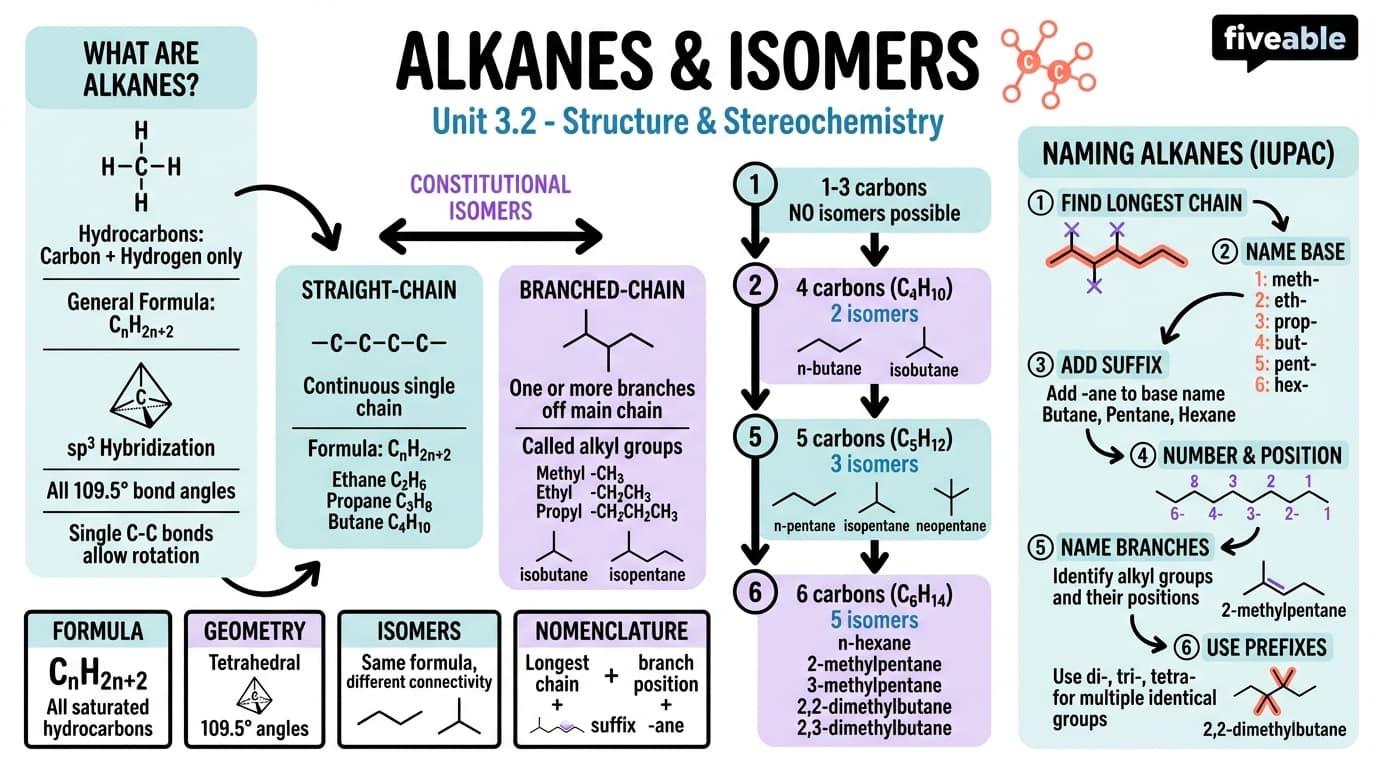 3.2 Alkanes and Alkane Isomers - Organic Chemistry - Unit 3 visual cheatsheet