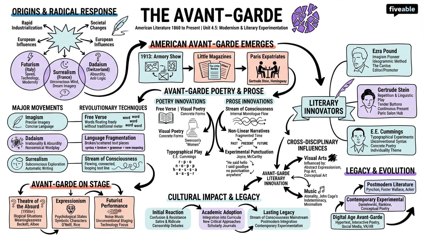 4.5 The Avant-garde - American Literature – 1860 to Present - Unit 4 visual cheatsheet