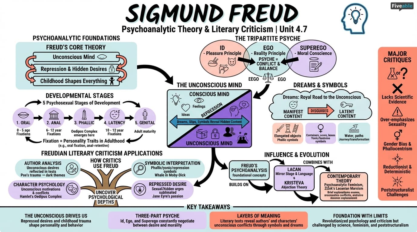 4.7 Sigmund Freud - Literary Theory and Criticism - Unit 4 visual cheatsheet