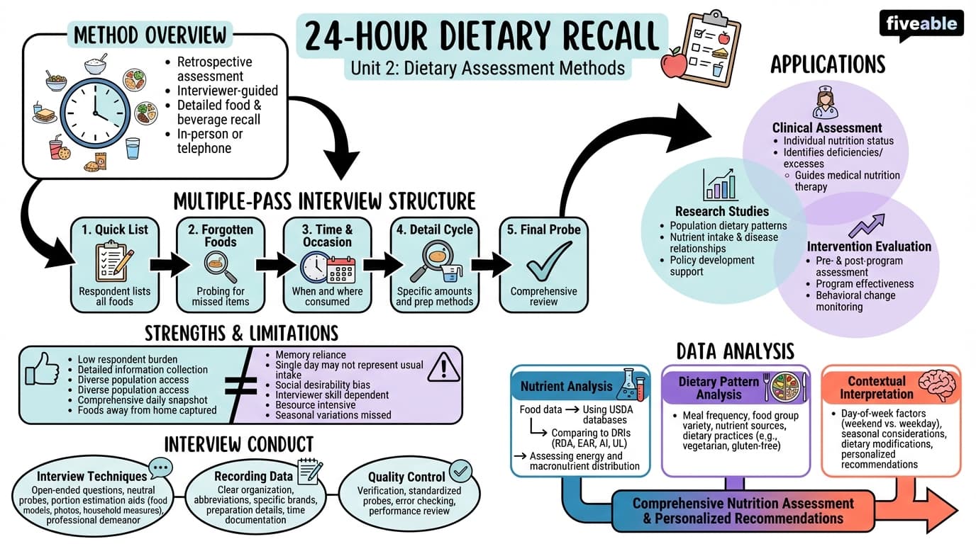 2.1 24-Hour Dietary Recall - Nutrition Assessment - Unit 2 visual cheatsheet