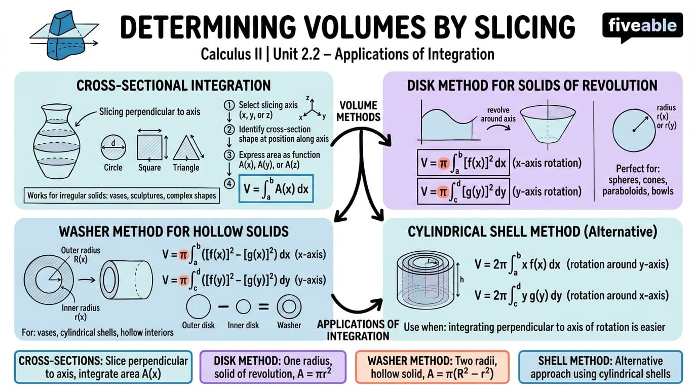 2.2 Determining Volumes by Slicing - Calculus II - Unit 2 visual cheatsheet