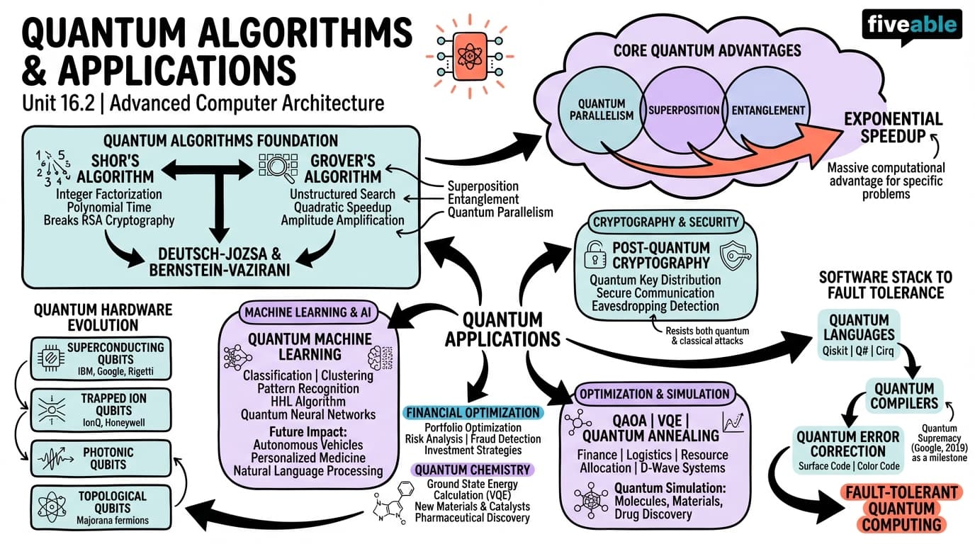 16.2 Quantum Algorithms and Applications - Advanced Computer Architecture - Unit 16 visual cheatsheet