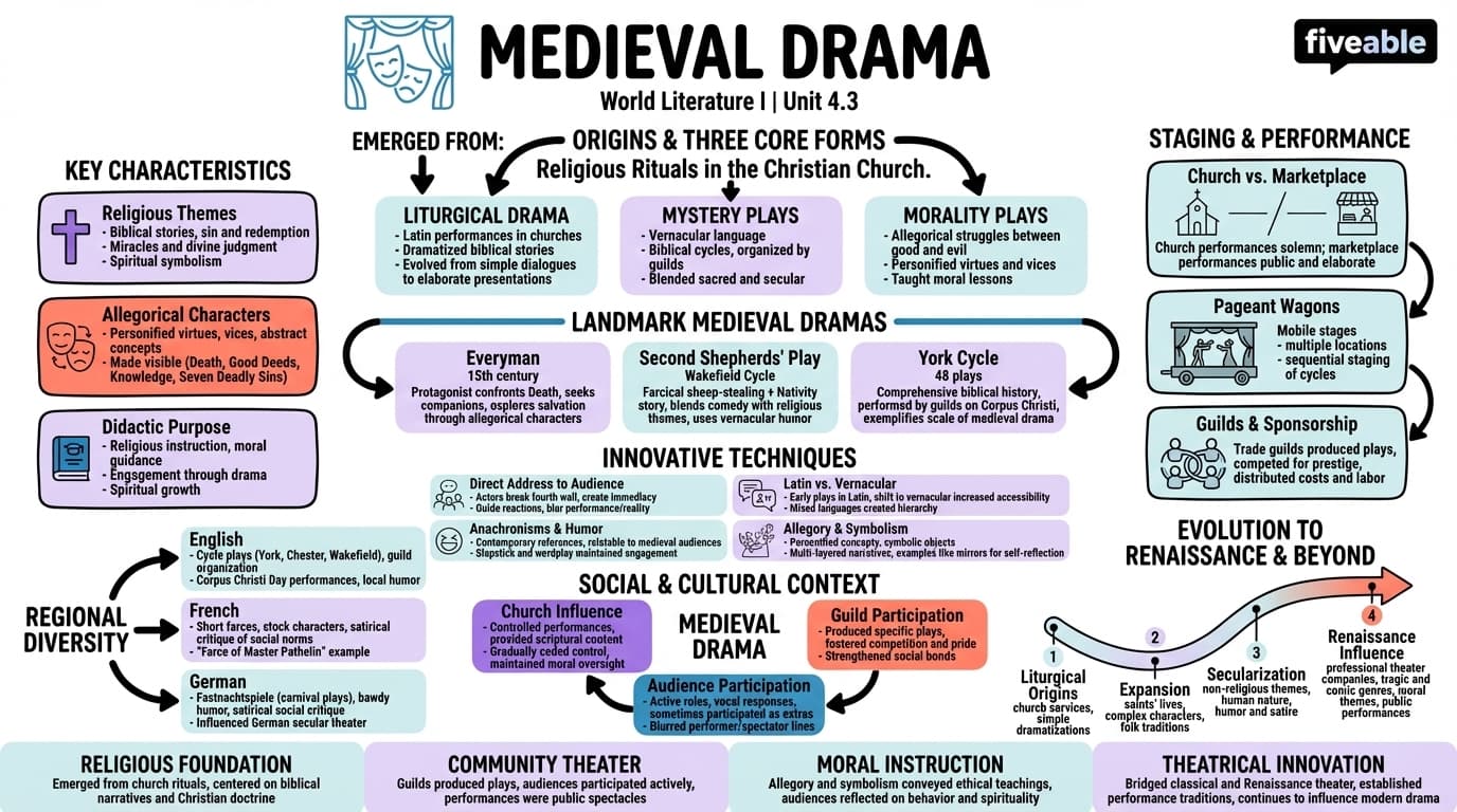 4.3 Medieval drama - World Literature I - Unit 4 visual cheatsheet