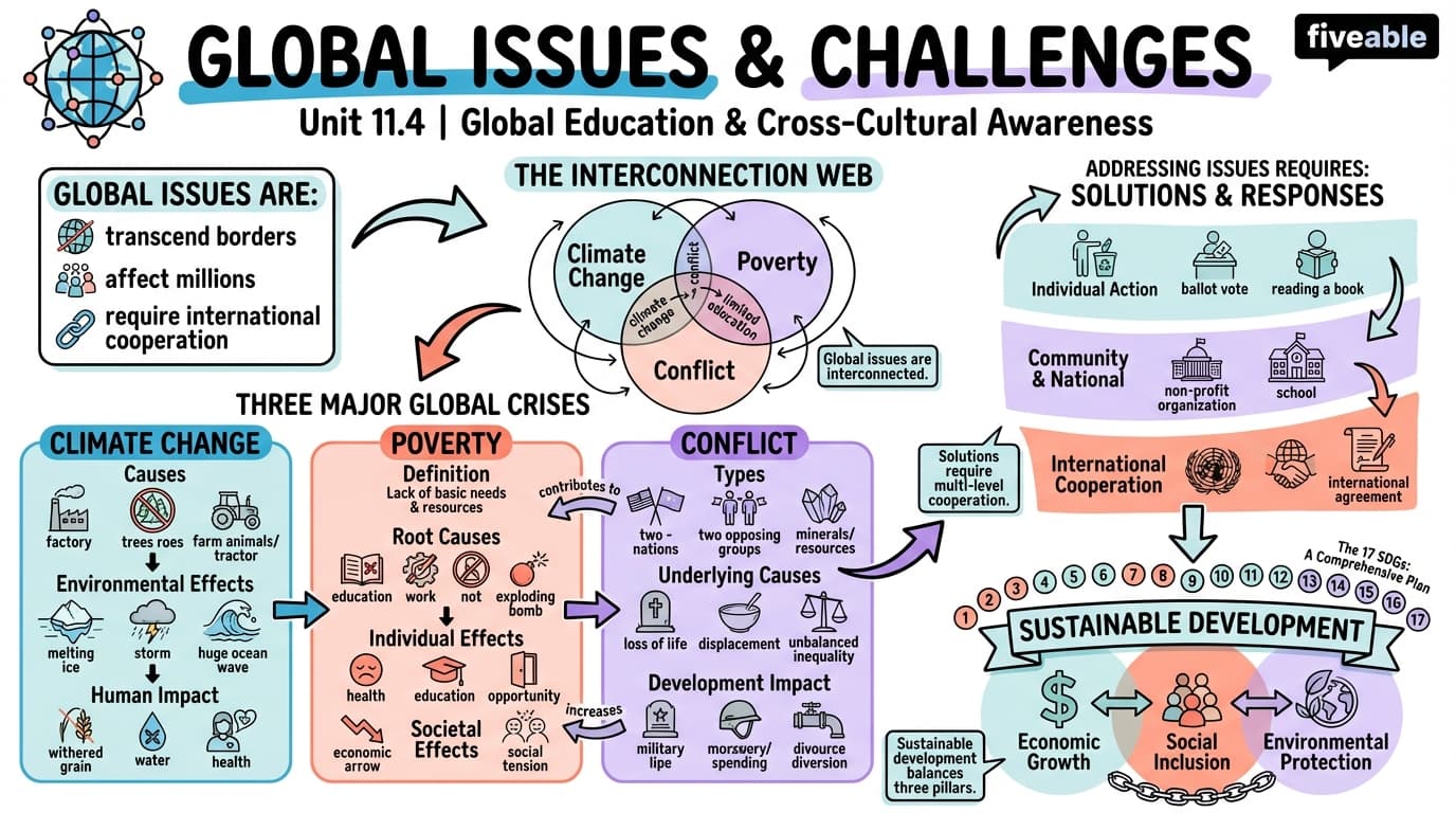11.4 Global issues and challenges (e.g., climate change, poverty, conflict) - Social Studies Education - Unit 11 visual cheatsheet