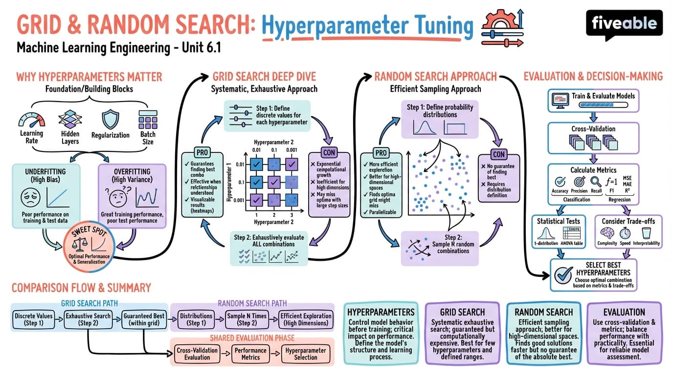 6.1 Grid and Random Search - Machine Learning Engineering - Unit 6 visual cheatsheet