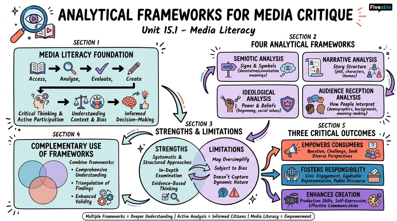15.1 Analytical Frameworks for Media Critique - Media Literacy - Unit 15 visual cheatsheet