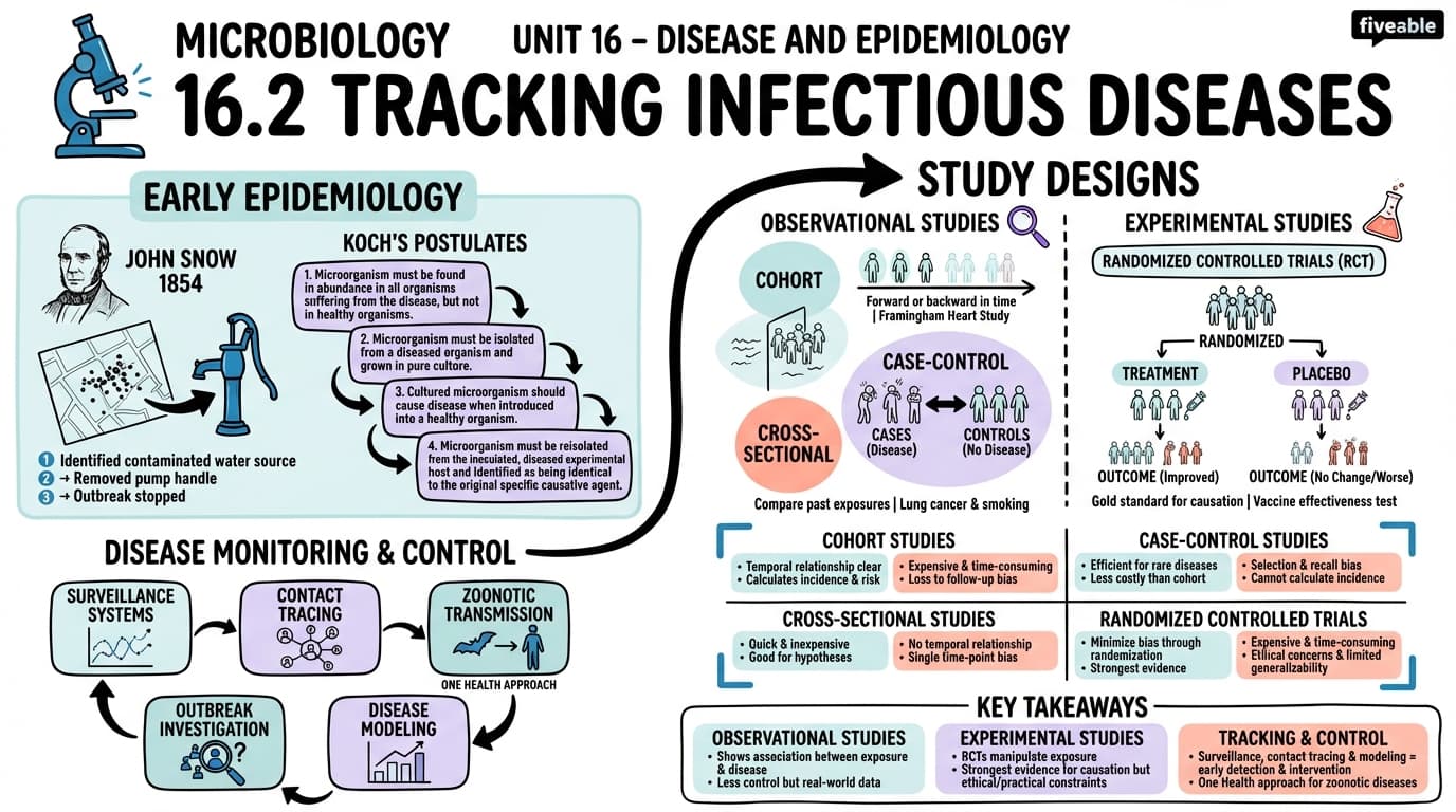 16.2 Tracking Infectious Diseases - Microbiology - Unit 16 visual cheatsheet