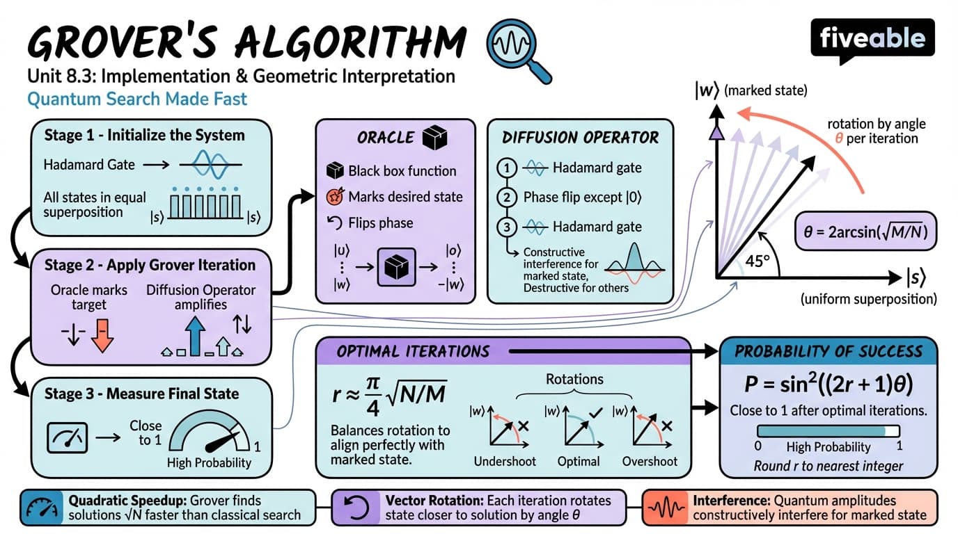 8.3 Grover's algorithm: implementation and geometric interpretation - Quantum Computing - Unit 8 visual cheatsheet