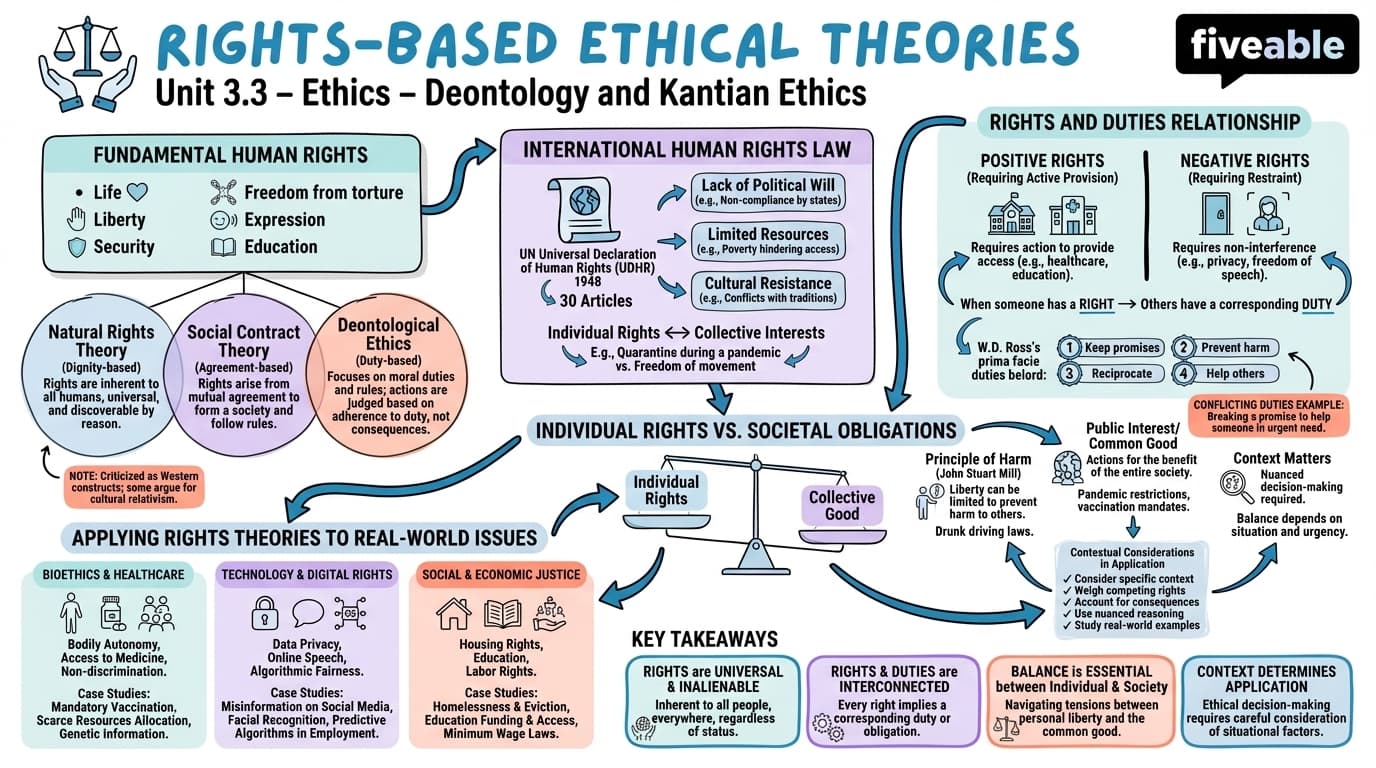 3.3 Rights-Based Ethical Theories - Ethics - Unit 3 visual cheatsheet