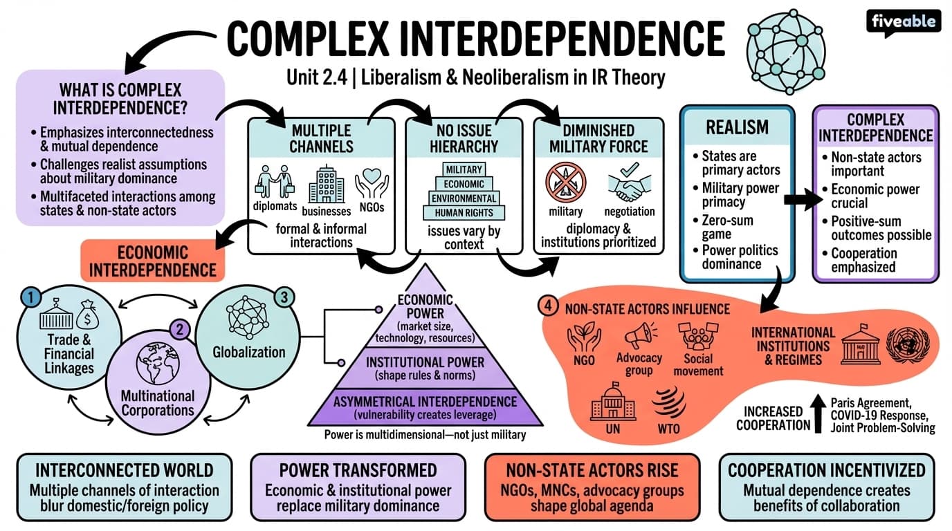 2.4 Complex interdependence - Theories of International Relations - Unit 2 visual cheatsheet