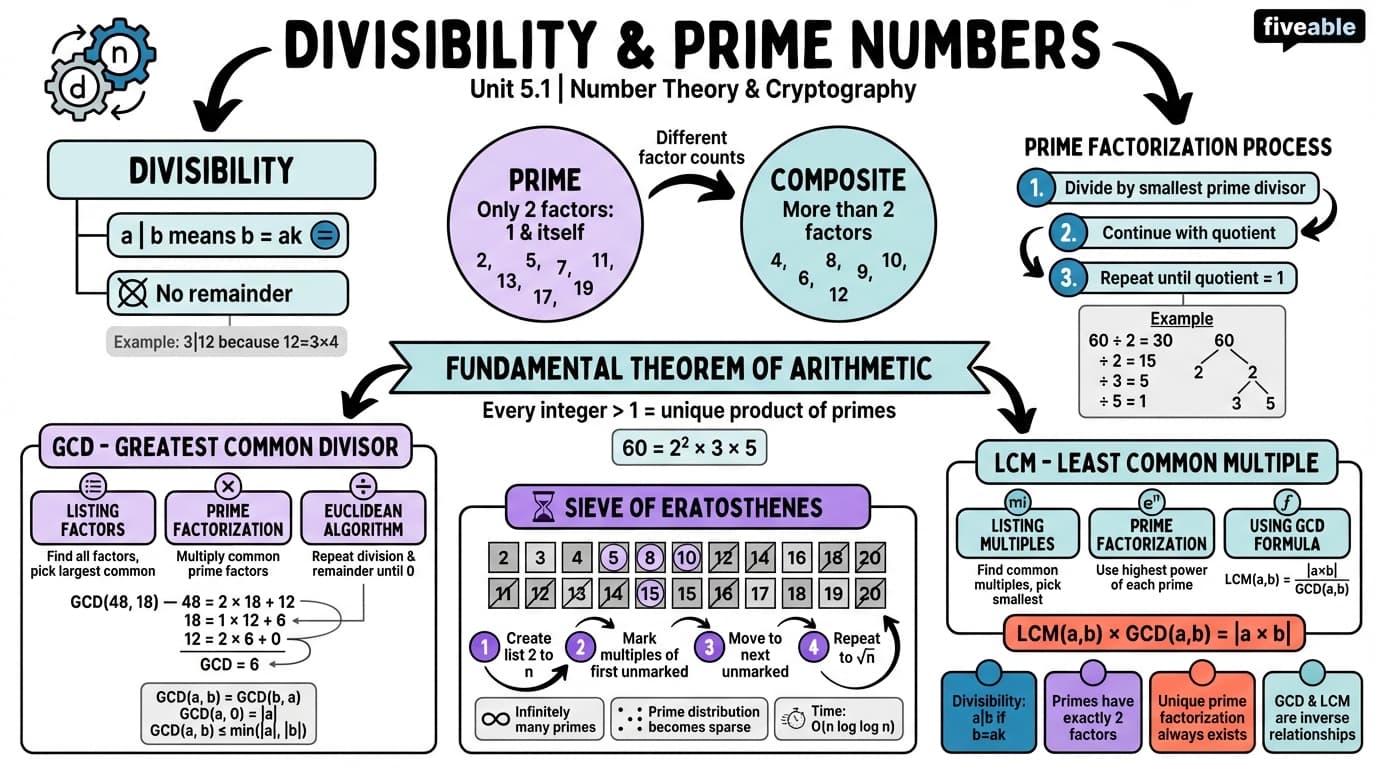 5.1 Divisibility and Prime Numbers - Discrete Mathematics - Unit 5 visual cheatsheet