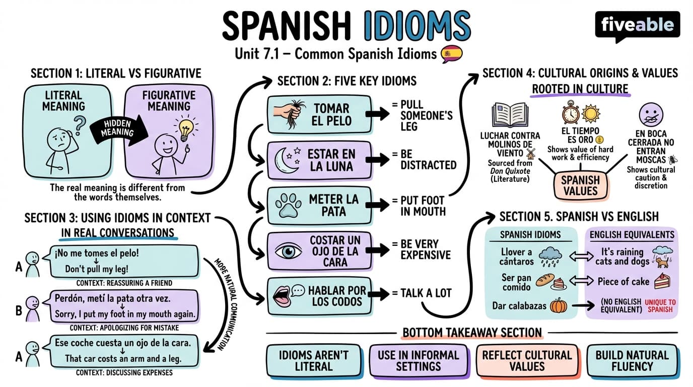 7.1 Common Spanish Idioms - Spanish III - Unit 7 visual cheatsheet