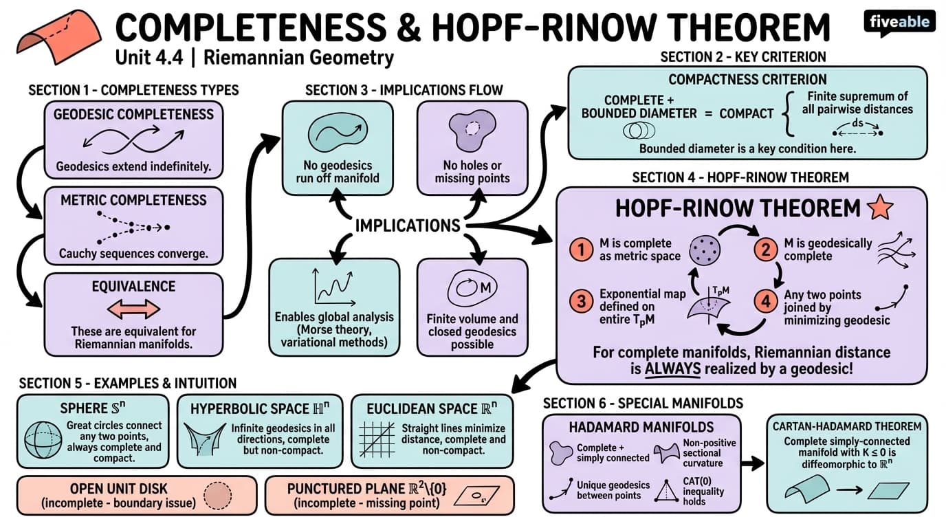 4.4 Completeness and the Hopf-Rinow theorem - Riemannian Geometry - Unit 4 visual cheatsheet