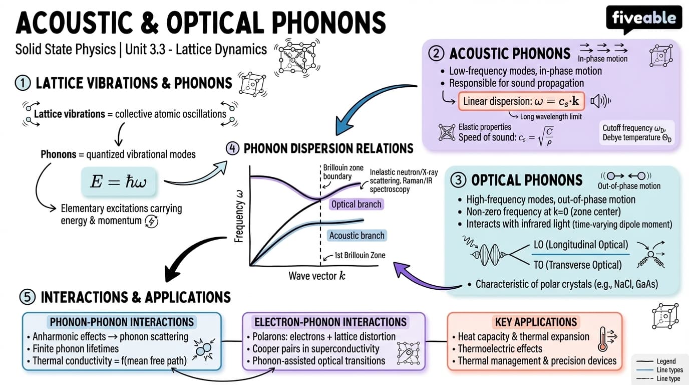 3.3 Acoustic and optical phonons - Solid State Physics - Unit 3 visual cheatsheet