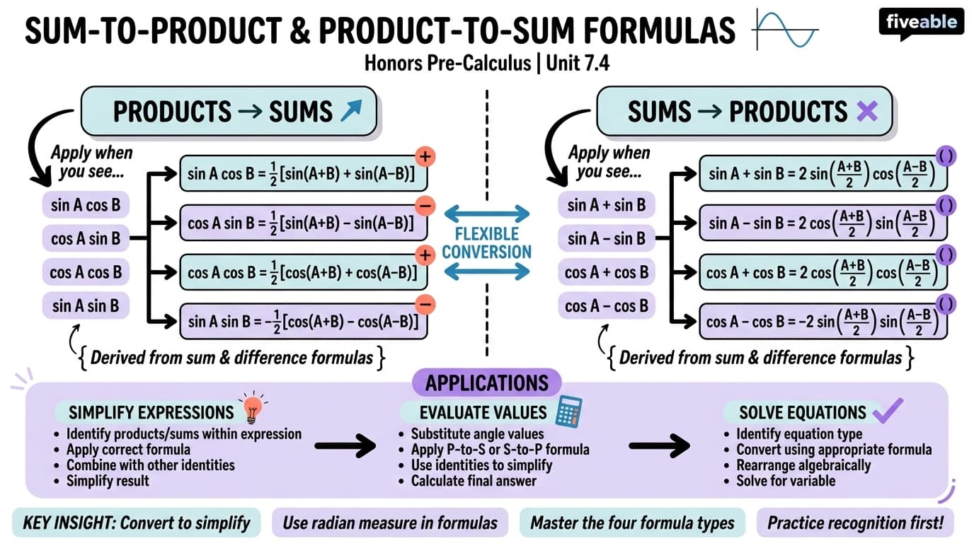 7.4 Sum-to-Product and Product-to-Sum Formulas - Honors Pre-Calculus - Unit 7 visual cheatsheet