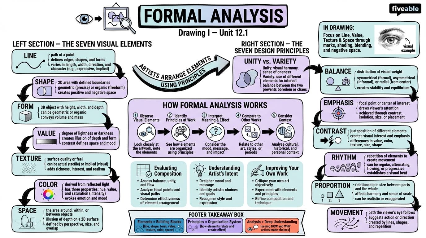 12.1 Formal analysis - Drawing I - Unit 12 visual cheatsheet