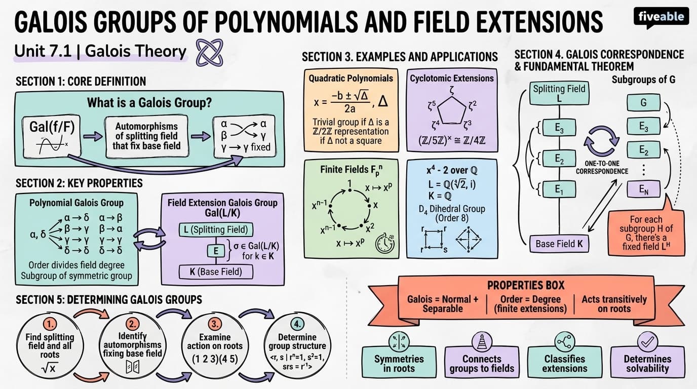 7.1 Galois groups of polynomials and field extensions - Galois Theory - Unit 7 visual cheatsheet