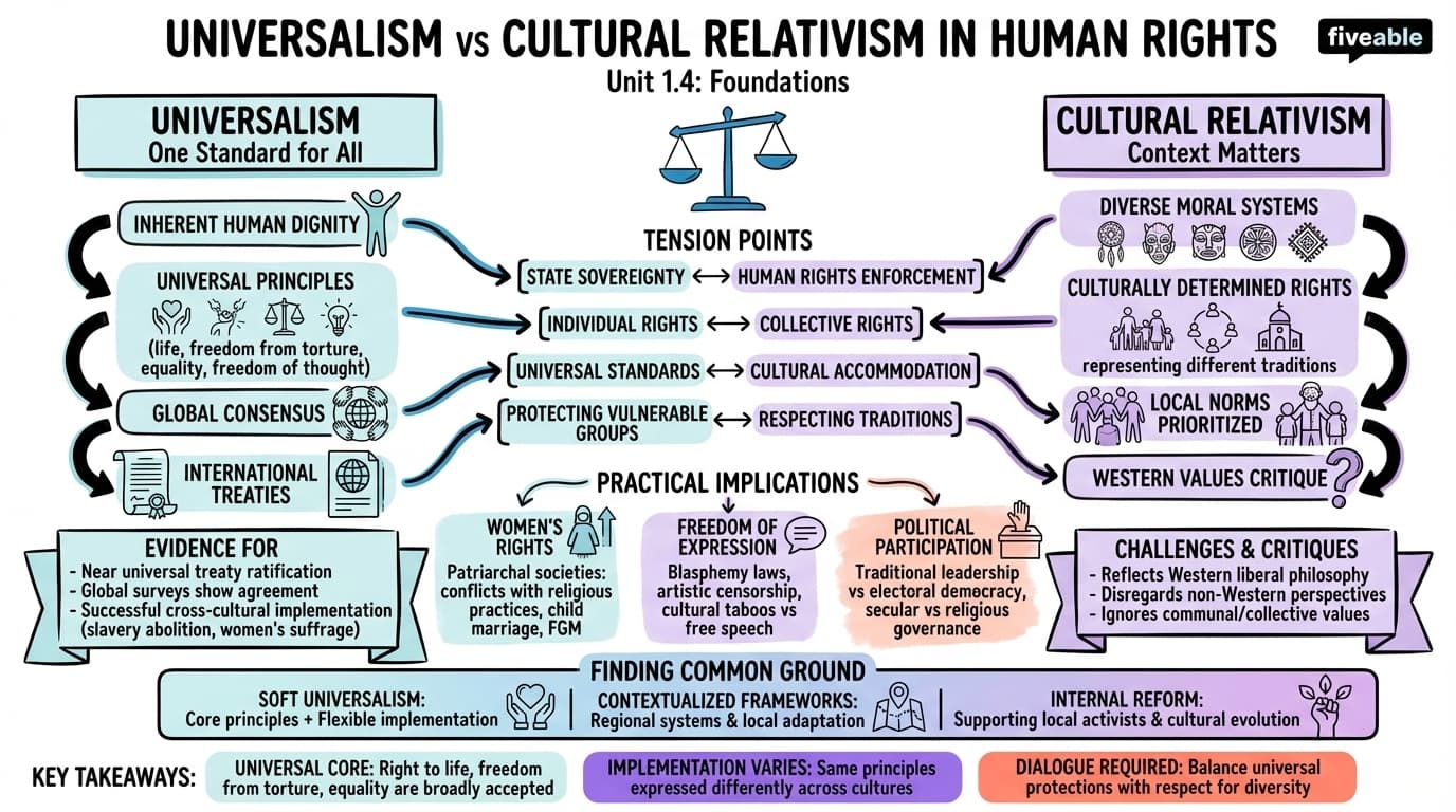 1.4 Universalism vs. Cultural Relativism in Human Rights - International Human Rights - Unit 1 visual cheatsheet