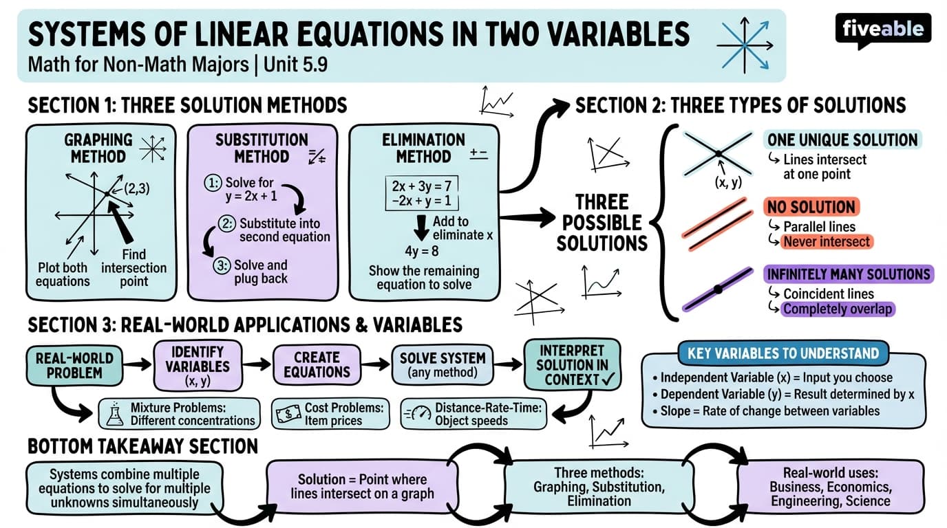 5.9 Systems of Linear Equations in Two Variables - Math for Non-Math Majors - Unit 5 visual cheatsheet
