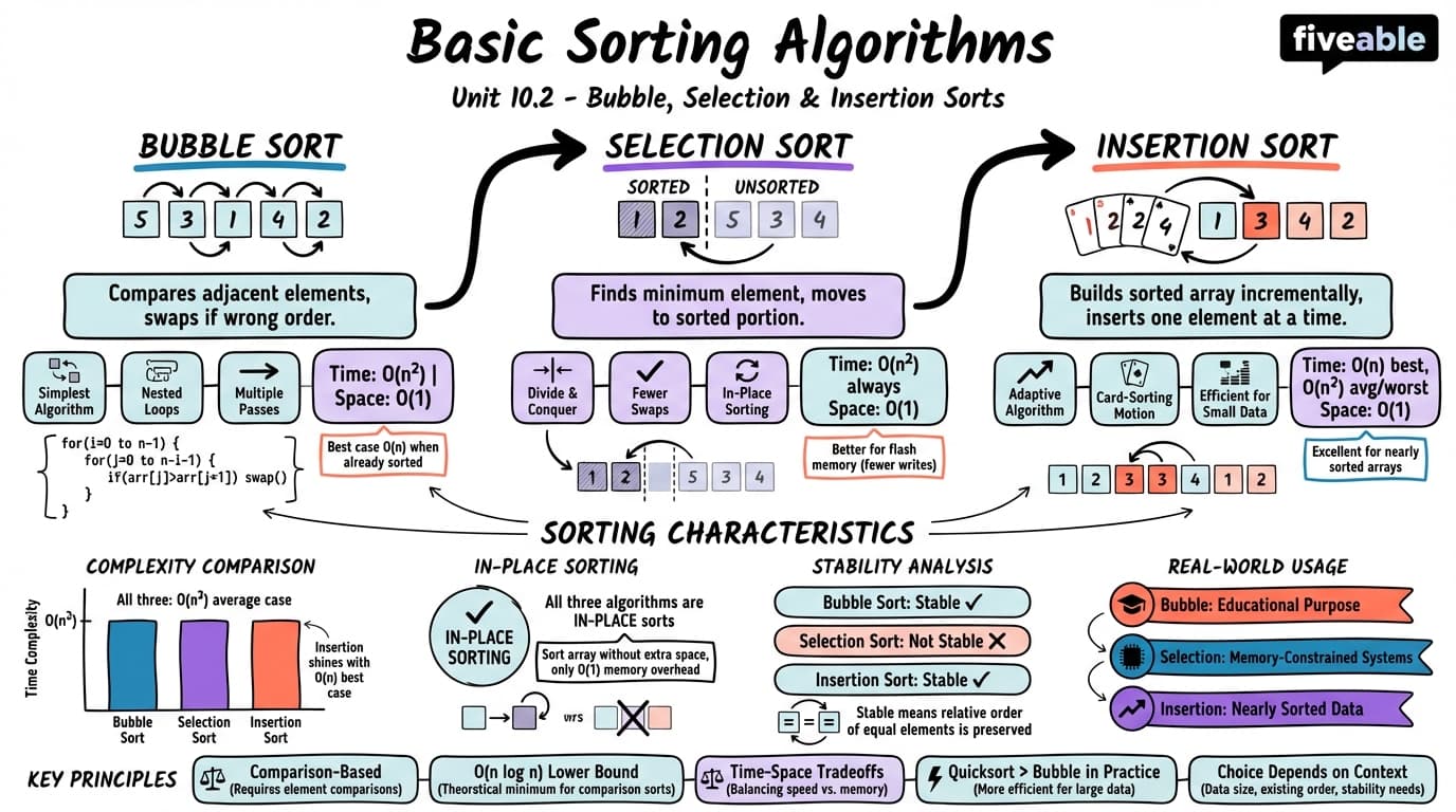 10.2 Basic Sorting Algorithms (Bubble, Selection, Insertion) - Programming Languages and Techniques II - Unit 10 visual cheatsheet