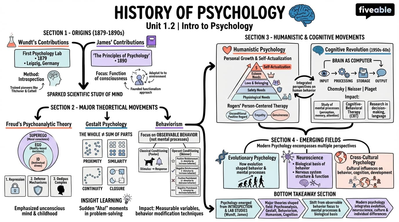 1.2 History of Psychology - Intro to Psychology - Unit 1 visual cheatsheet