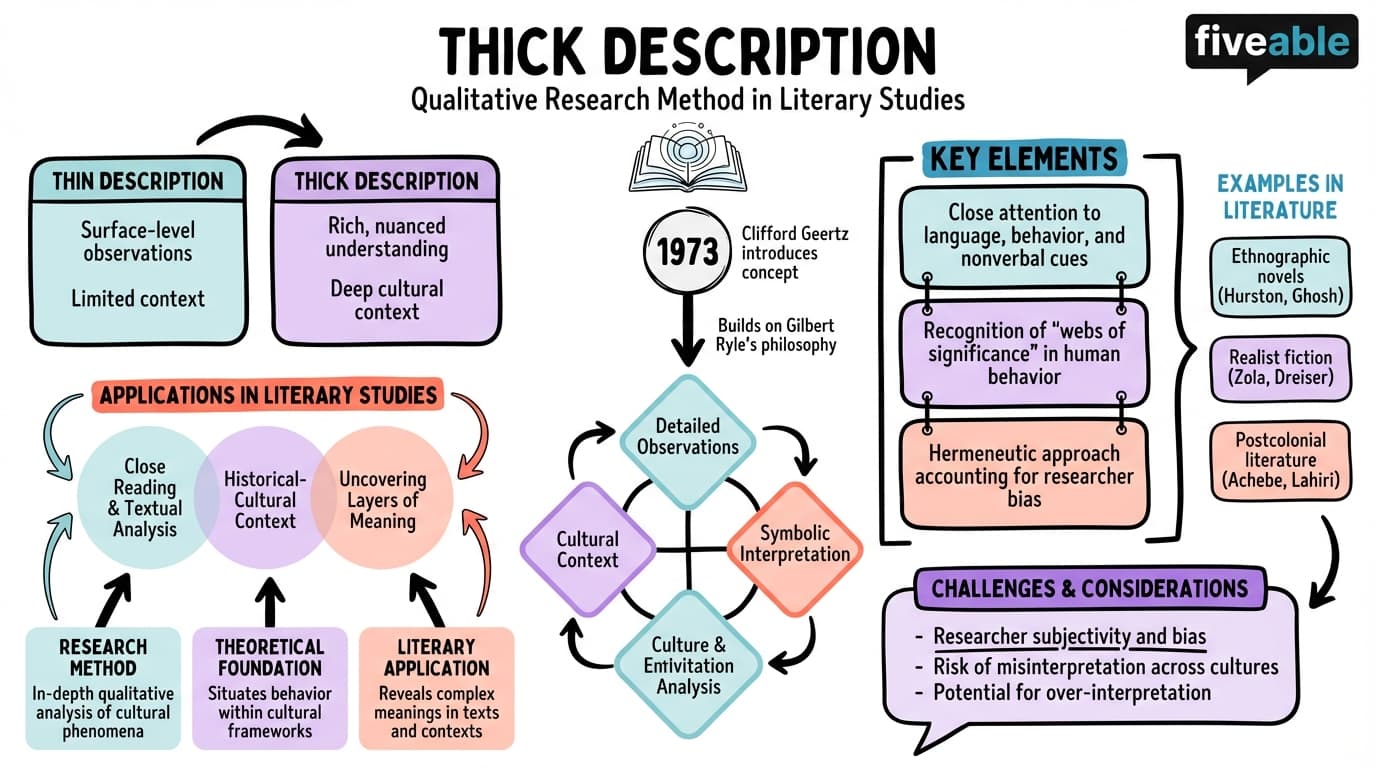 8.1 Thick description - Literary Theory and Criticism - Unit 8 visual cheatsheet