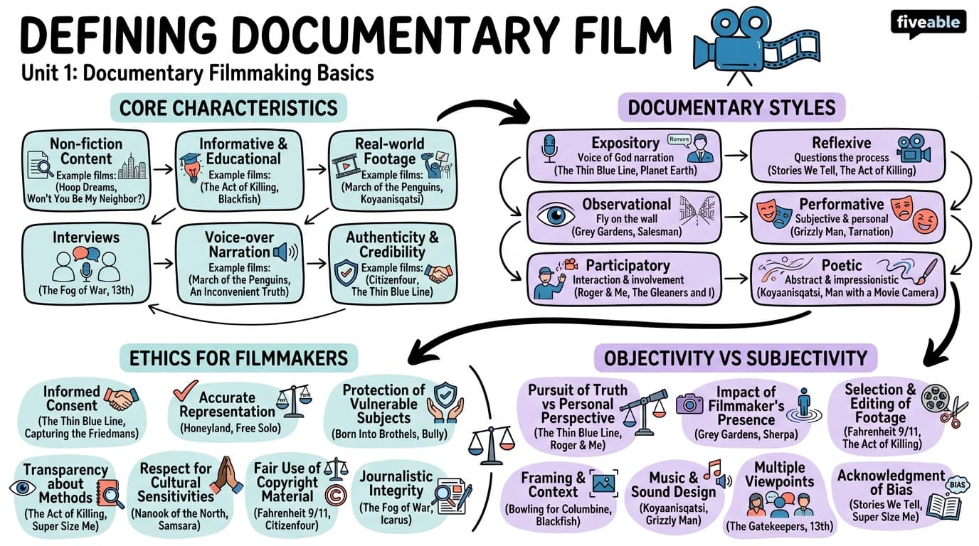1.1 Defining Documentary Film - Documentary Production - Unit 1 visual cheatsheet