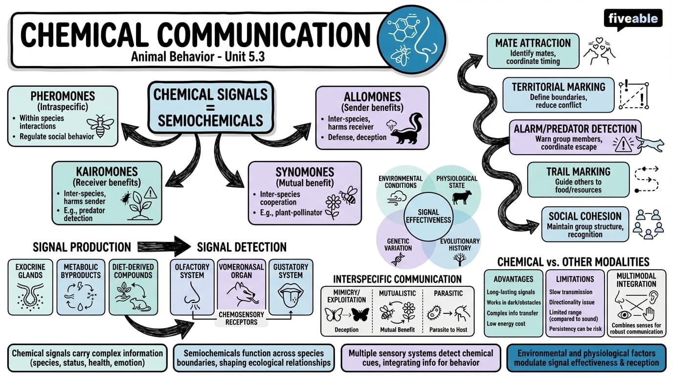 5.3 Chemical communication - Animal Behavior - Unit 5 visual cheatsheet