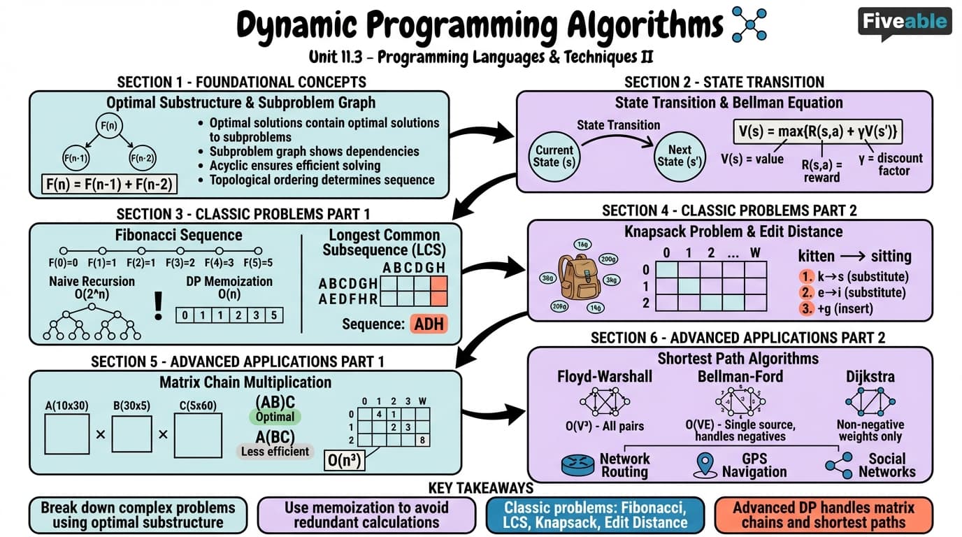 11.3 Dynamic Programming Algorithms - Programming Languages and Techniques II - Unit 11 visual cheatsheet
