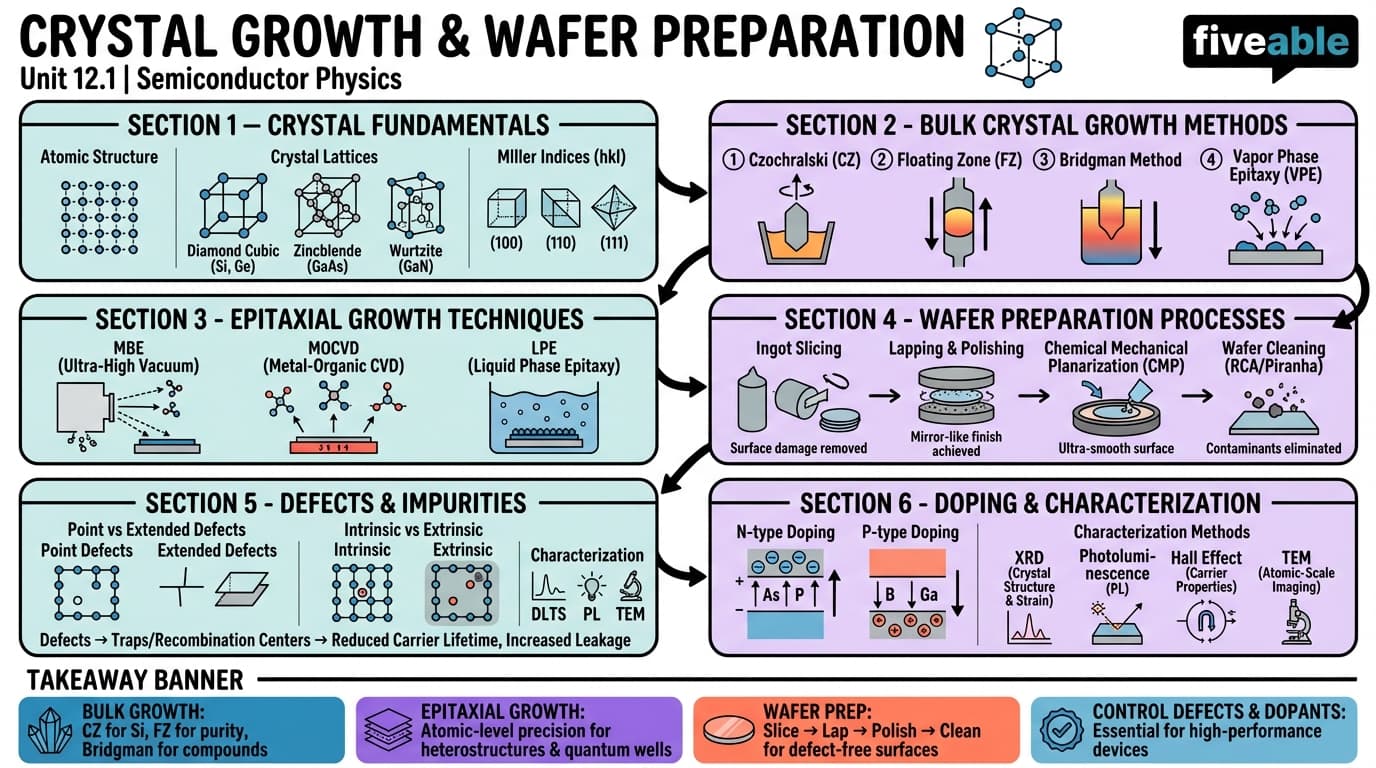 12.1 Crystal growth and wafer preparation - Semiconductor Physics - Unit 12 visual cheatsheet