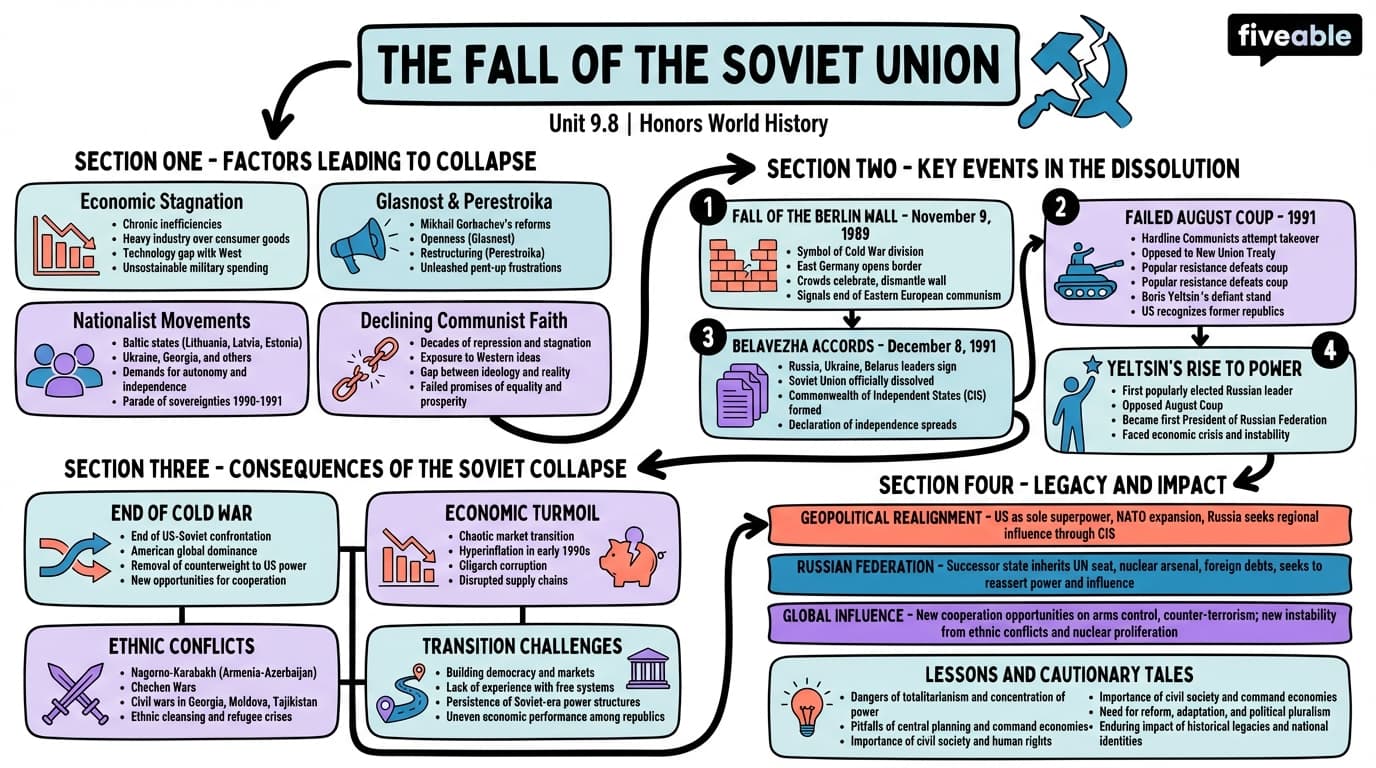 9.8 The fall of the Soviet Union - Honors World History - Unit 9 visual cheatsheet