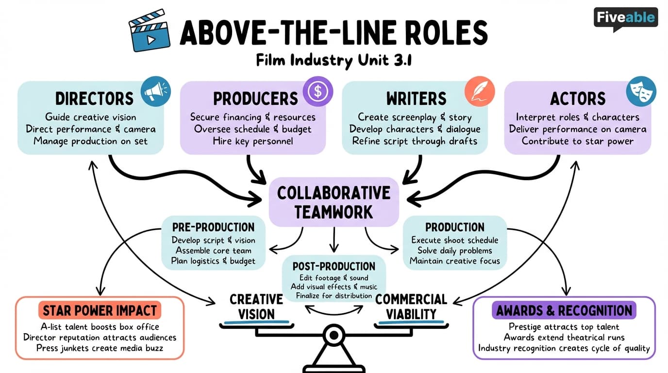 3.1 Above-the-line roles: directors, producers, writers, and actors - Film Industry - Unit 3 visual cheatsheet