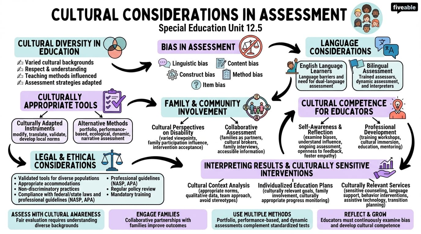 12.5 Cultural considerations in assessment - Special Education - Unit 12 visual cheatsheet