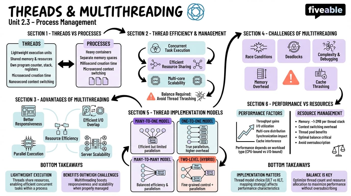 2.3 Threads and multithreading - Operating Systems - Unit 2 visual cheatsheet