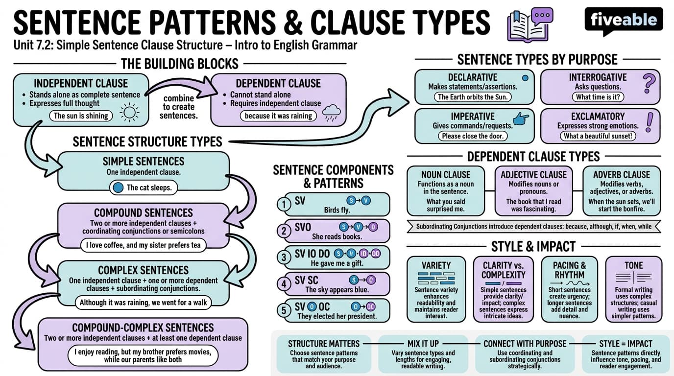 7.2 Sentence patterns and clause types - Intro to English Grammar - Unit 7 visual cheatsheet