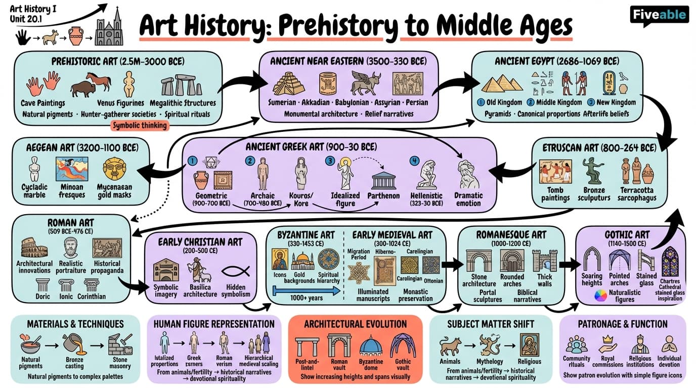20.1 Chronological Overview of Art from Prehistory to Middle Ages - Art History I – Prehistory to Middle Ages - Unit 20 visual cheatsheet