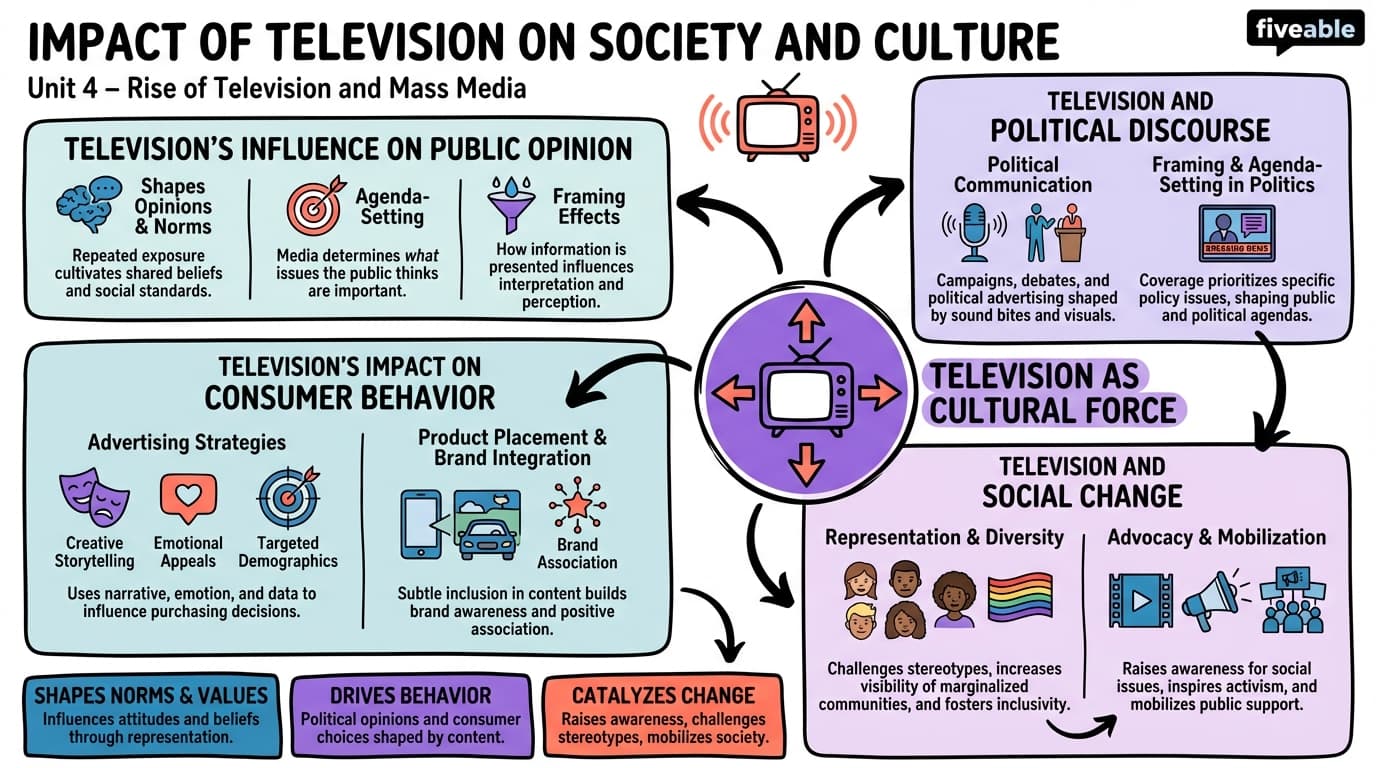 4.4 Impact of Television on Society and Culture - Media Technologies - Unit 4 visual cheatsheet