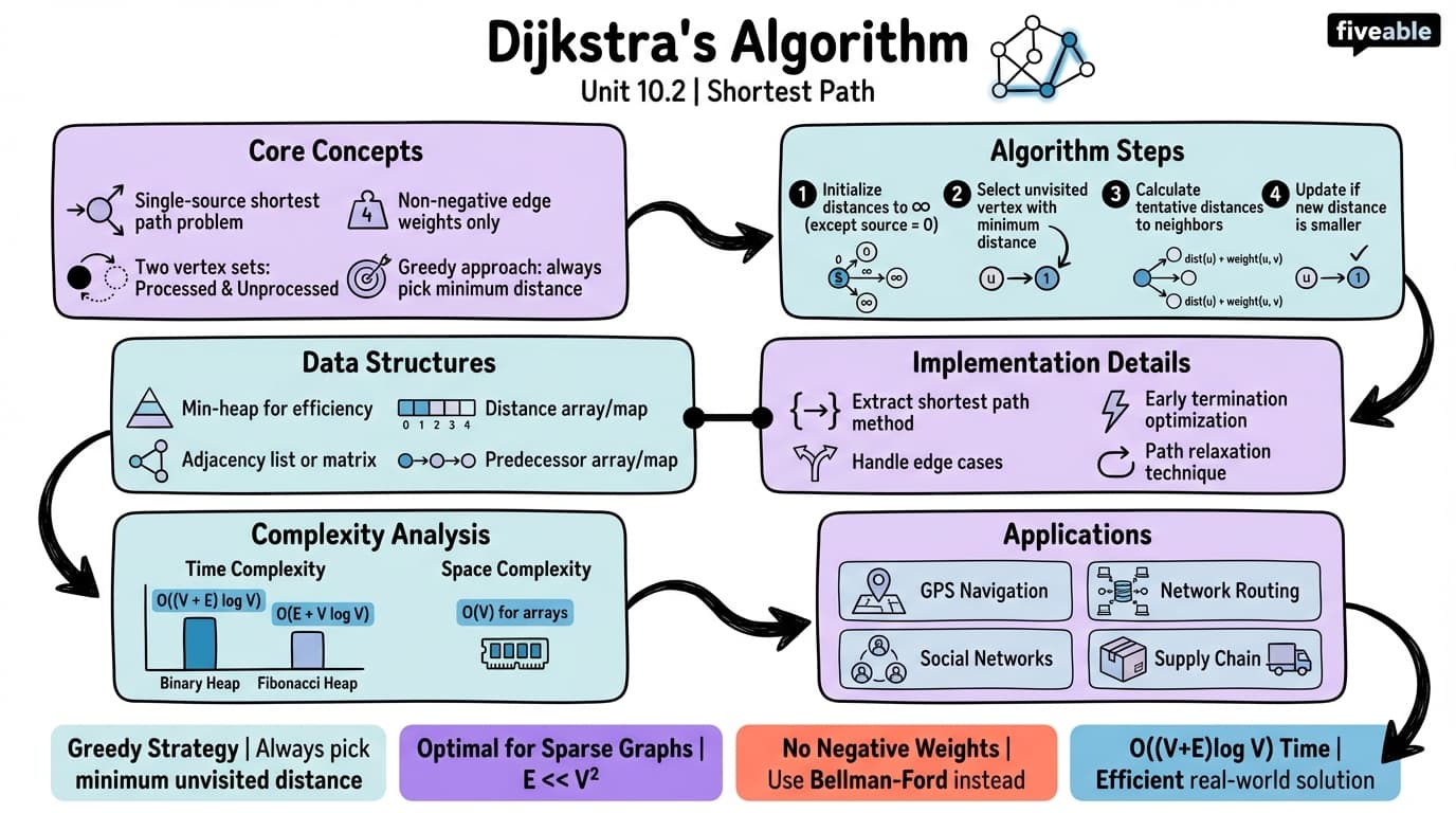 10.2 Dijkstra's algorithm and implementation - Intro to Algorithms - Unit 10 visual cheatsheet