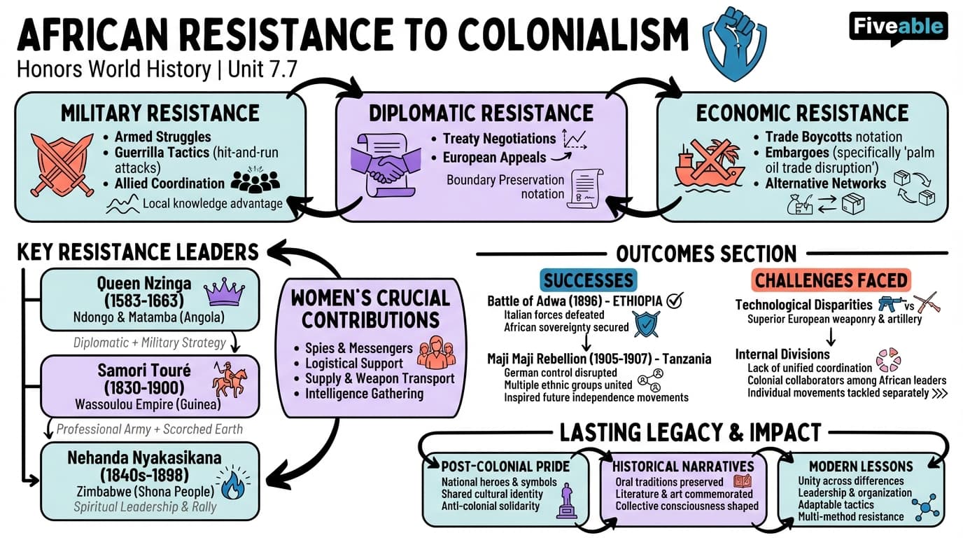 7.7 African resistance movements - Honors World History - Unit 7 visual cheatsheet