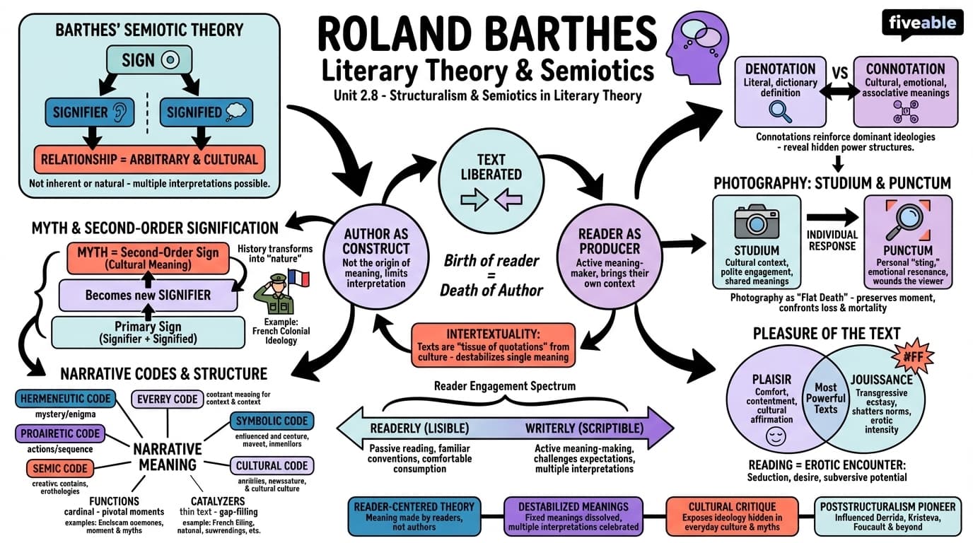 2.8 Roland Barthes - Literary Theory and Criticism - Unit 2 visual cheatsheet