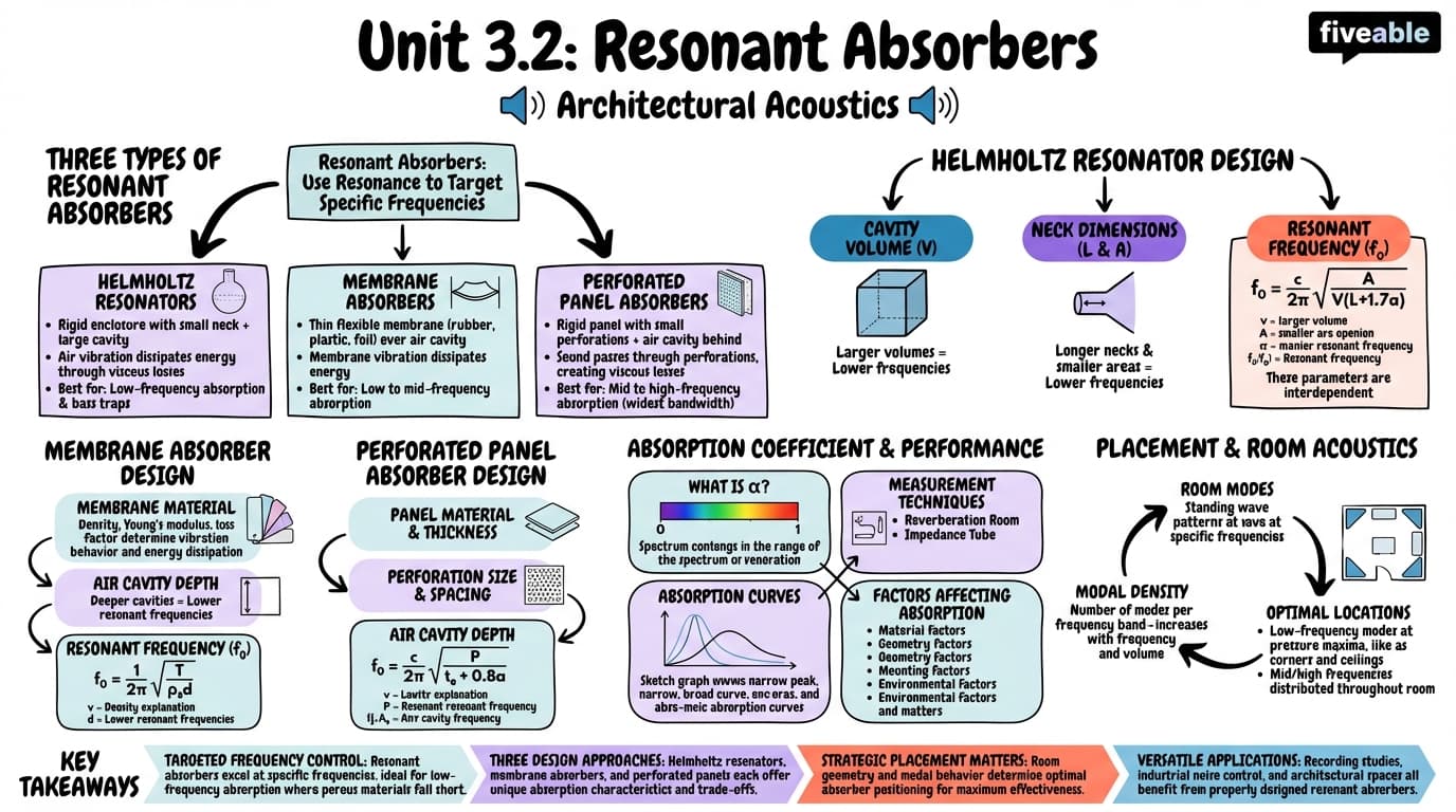 3.2 Resonant absorbers - Architectural Acoustics - Unit 3 visual cheatsheet