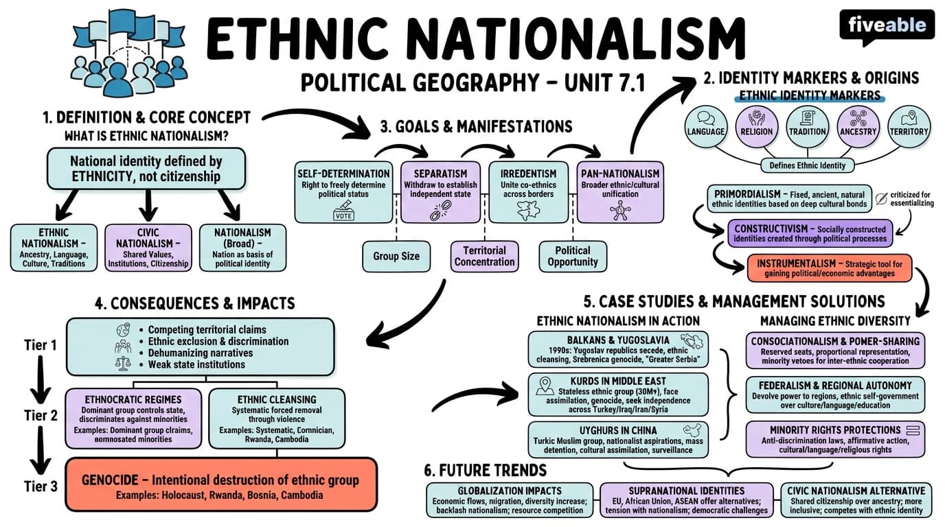 7.1 Ethnic nationalism - Political Geography - Unit 7 visual cheatsheet