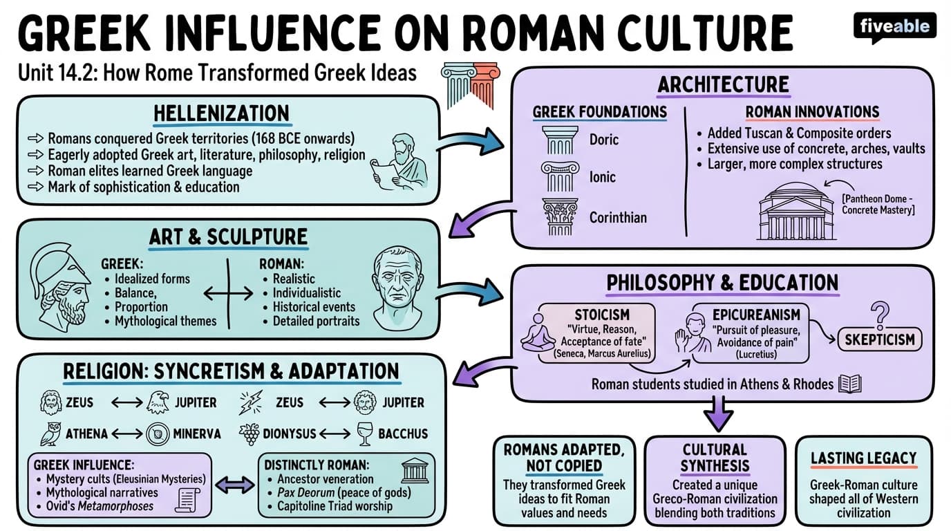 14.2 Greek Influence on Roman Culture - Ancient Greece - Unit 14 visual cheatsheet