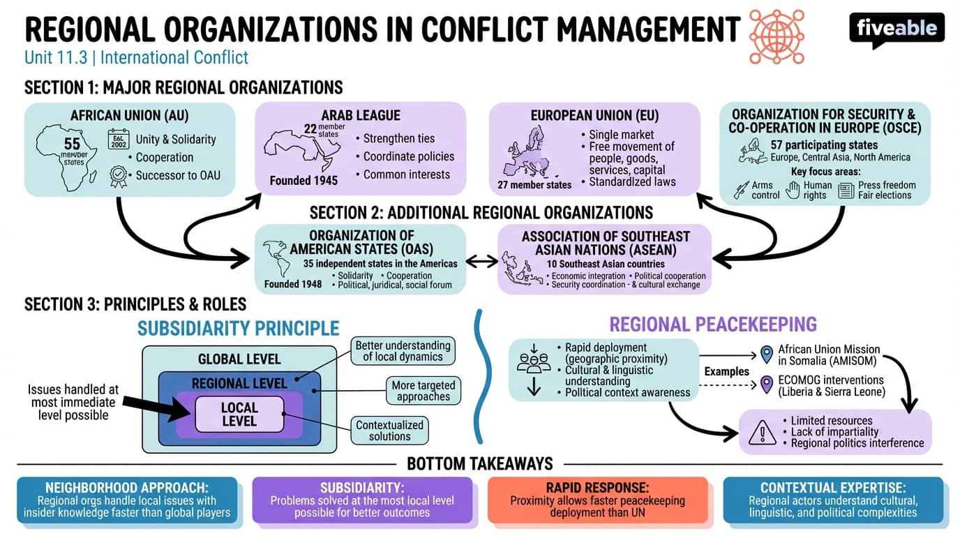 11.3 Regional Organizations in Conflict Management - International Conflict - Unit 11 visual cheatsheet