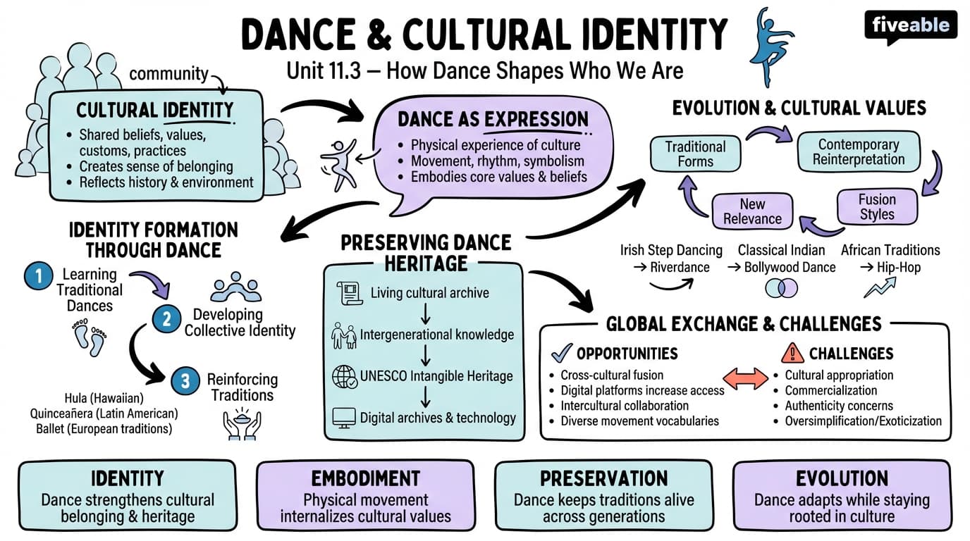 11.3 Dance and Cultural Identity - History of Dance - Unit 11 visual cheatsheet