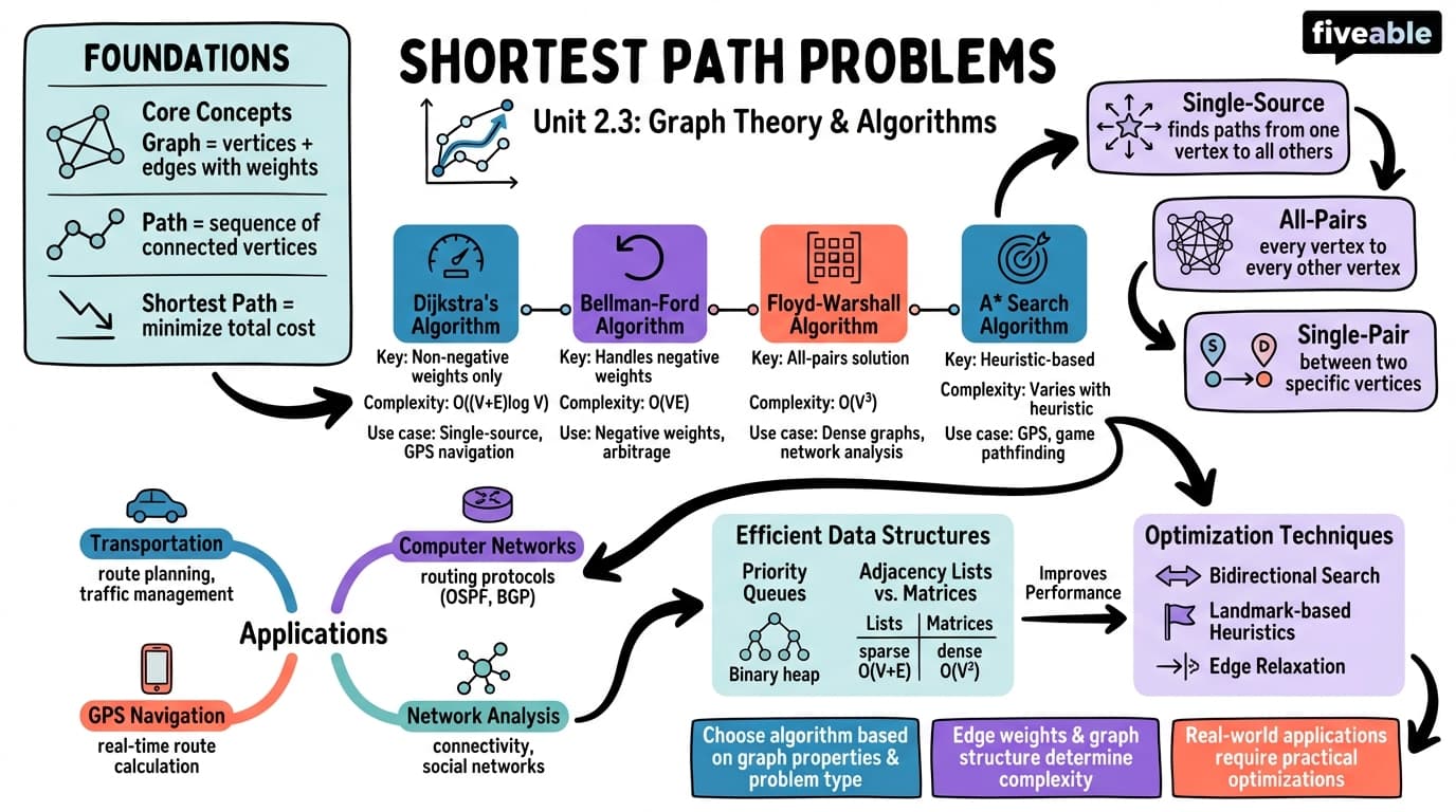 2.3 Shortest path problems - Combinatorial Optimization - Unit 2 visual cheatsheet
