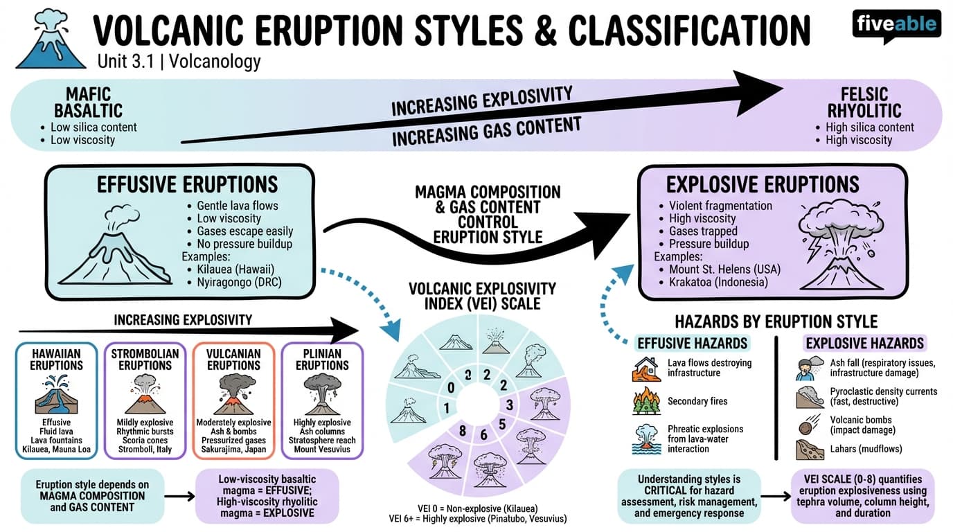 3.1 Classification of Eruption Styles - Volcanology - Unit 3 visual cheatsheet